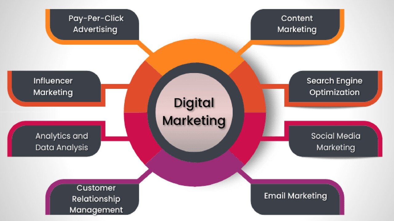 Digital Marketing